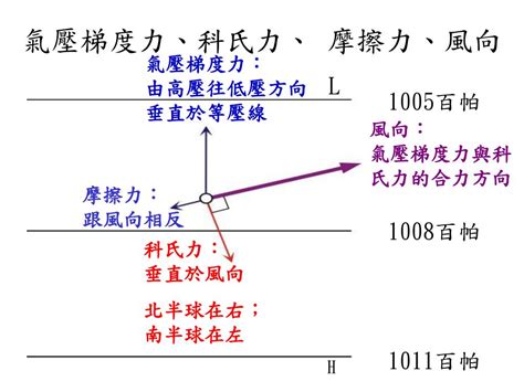 南半球風向|科氏力